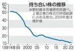 　持ち合い株の推移