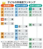 　子どもの幸福度ランキング