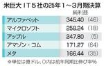 　米巨大ＩＴ５社の２５年１～３月期決算