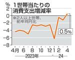 　１世帯当たりの消費支出増減率