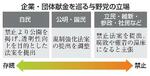 　企業・団体献金を巡る与野党の立場