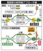　福島駅の新幹線アプローチ線