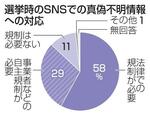 　選挙時のＳＮＳでの真偽不明情報への対応