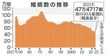 　婚姻数の推移