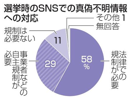 　選挙時のＳＮＳでの真偽不明情報への対応