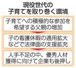 　現役世代の子育てを取り巻く環境
