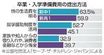 　卒業・入学準備費用の捻出方法