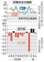 　貿易収支の推移