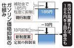 　ガソリン価格抑制の仕組み