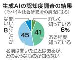 　生成ＡＩの認知度調査の結果