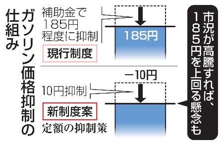 　ガソリン価格抑制の仕組み