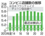 　コンビニ店舗数の推移