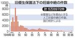 　旧優生保護法下の妊娠中絶の件数