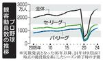 　プロ野球観客動員数の推移