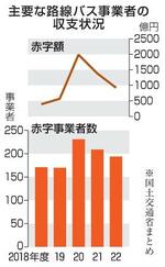 　主要な路線バス事業者の収支状況