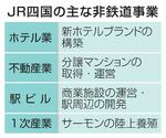 　ＪＲ四国の主な非鉄道事業