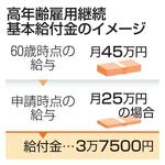 高年齢雇用継続基本給付金のイメージ