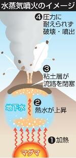 　水蒸気噴火のイメージ
