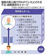　不正・過剰請求のイメージ