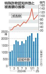 　特殊詐欺認知件数と詐欺被害額
