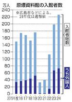 　原爆資料館の入館者数