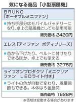 気になる商品「小型扇風機」