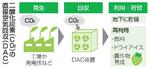 　二酸化炭素（ＣＯ２）の直接空気回収