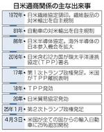 　日米通商関係の主な出来事