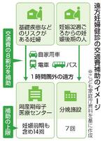 　遠方妊婦健診の交通費補助のイメージ