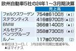 　欧州自動車大手５社の２４年１～３月期決算