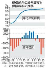 　健保組合の経常収支と保険料率の推移