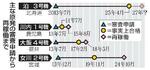 　主な原発の審査申請から再稼働まで