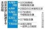 　日米交渉に関連する主な日程