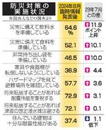 　防災対策の実施状況