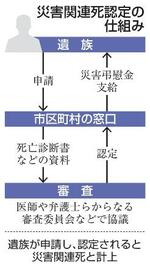 　災害関連死認定の仕組み