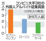　コンビニ大手３社の外国人アルバイト従業員数