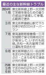 　最近の主な新幹線トラブル