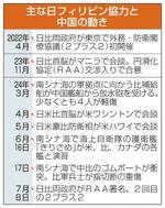 　主な日フィリピン協力と中国の動き