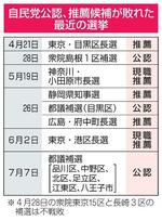 　自民党公認、推薦候補が敗れた最近の選挙