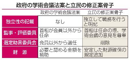 　政府の学術会議法案と立民の修正案骨子