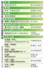 　第１５回地域再生大賞の主な受賞団体