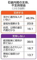 　石破内閣の支持、不支持理由