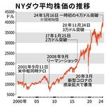 　ＮＹダウ平均株価の推移