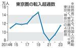 　東京圏の転入超過数