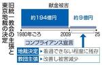 　旧統一教会の主張と東京地裁の決定