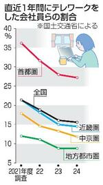 　直近１年間にテレワークをした会社員らの割合