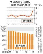 　コメの取引価格と国内生産の推移