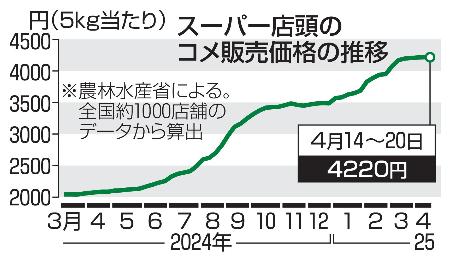 　スーパー店頭のコメ販売価格の推移