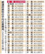 　都道府県別の平均出産費用（２０２４年上半期）