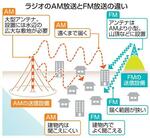 　ラジオのＡＭ放送とＦＭ放送の違い
